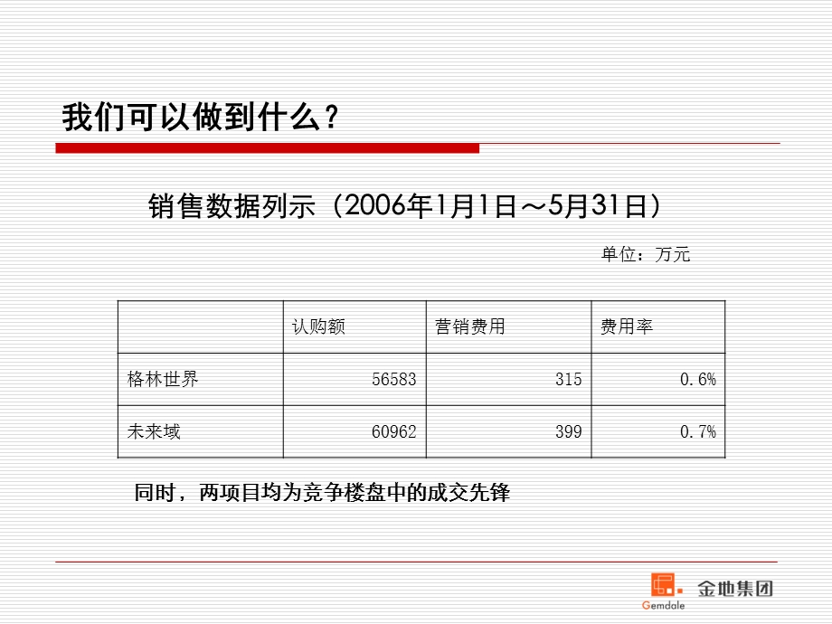 金地集团宏观调控下的房地产营销突围.ppt_第3页