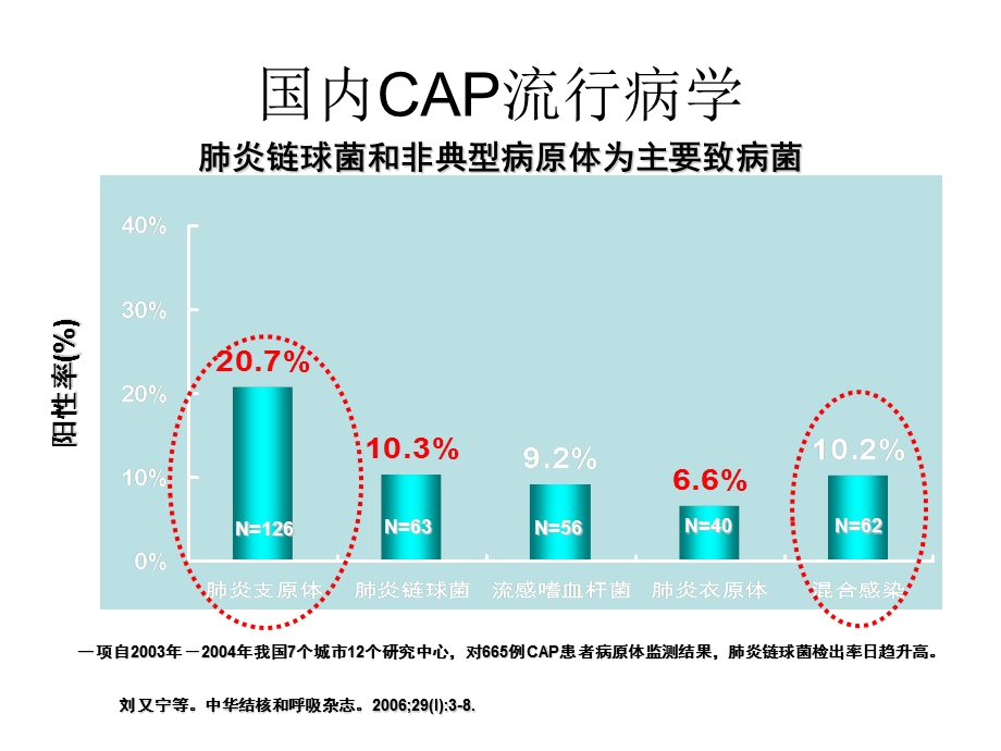 引起呼吸道感染的典型病原体_倪语星.ppt_第3页