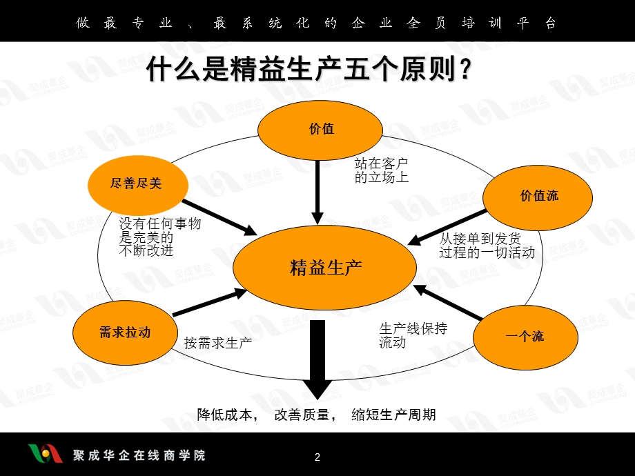 精益生产培训PPT1(1).ppt_第2页