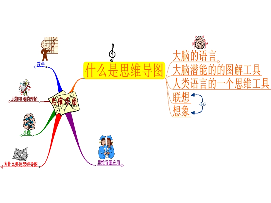 《思维导图学习法》 .ppt_第3页