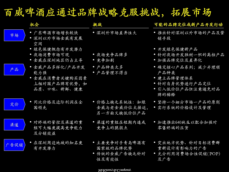 麦肯锡－－百威啤酒战略报告--改善百威啤酒经营业绩,品牌定位及新产品开发.ppt_第3页