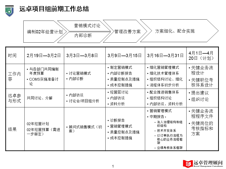 1远卓--四维约翰逊－四维约翰逊管理咨询项目中期报告.ppt_第2页