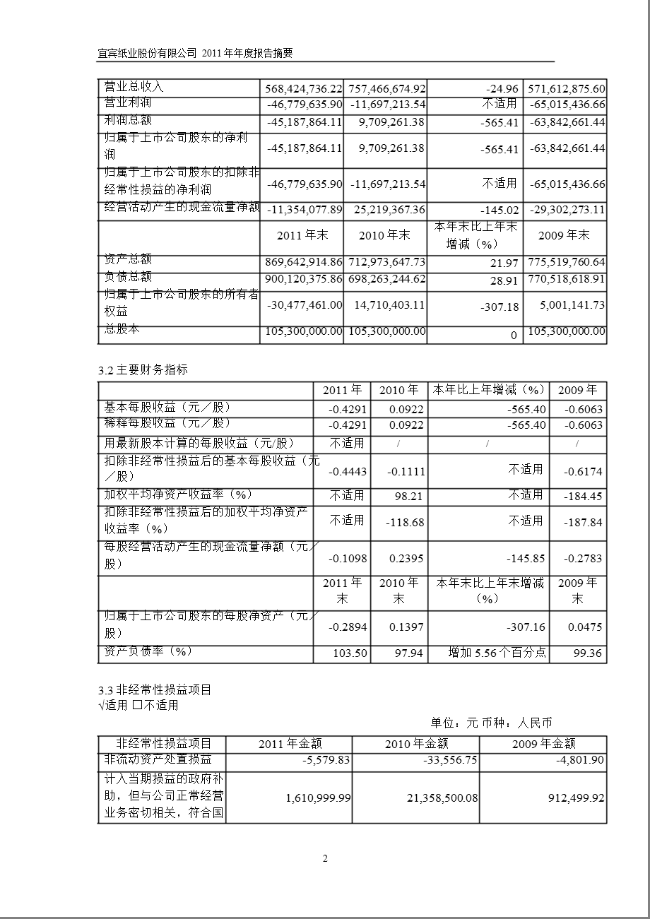 600793_ ST宜纸年报摘要.ppt_第2页