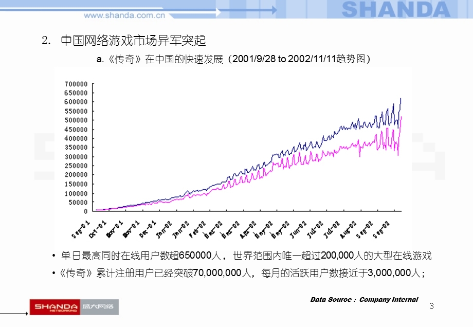 盛大网络--共同创造中国网络游戏产业的辉煌.ppt_第3页