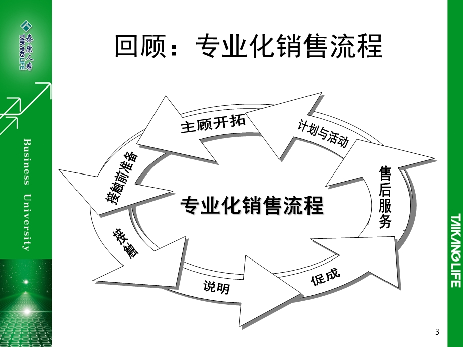 专业化增员课程(1).ppt_第3页