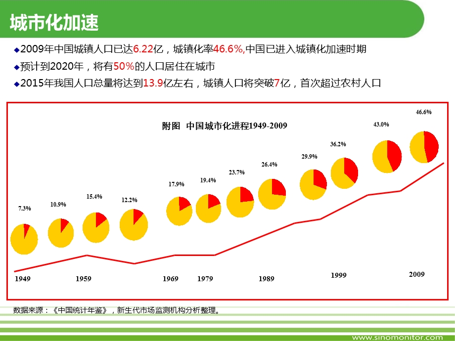 2010中国消费市场和品牌传播趋势(1).ppt_第2页