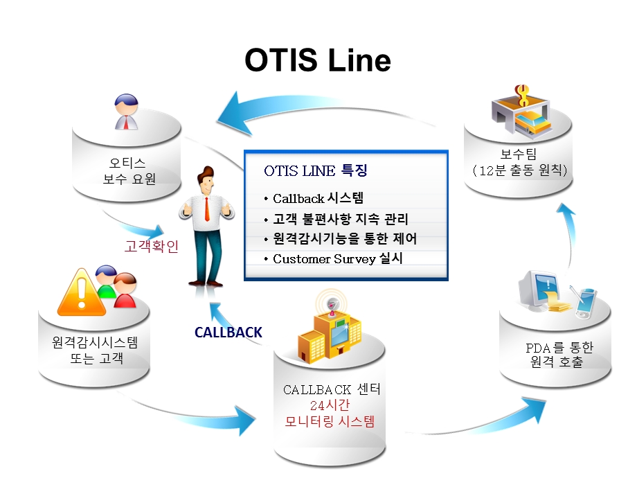 韩国OTIS公司超炫动画作品(1).ppt_第1页