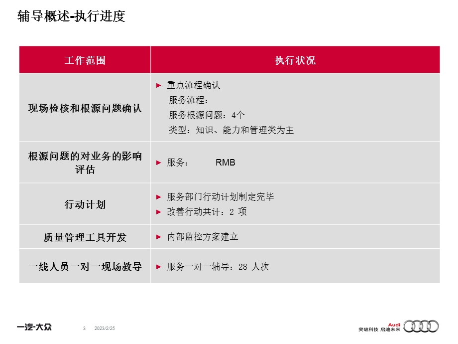 浙江奥达通 服务 W1_20120608-12_吕启仁 奥迪经销商质量提升项目DQM第一次辅导总结报告.ppt_第3页