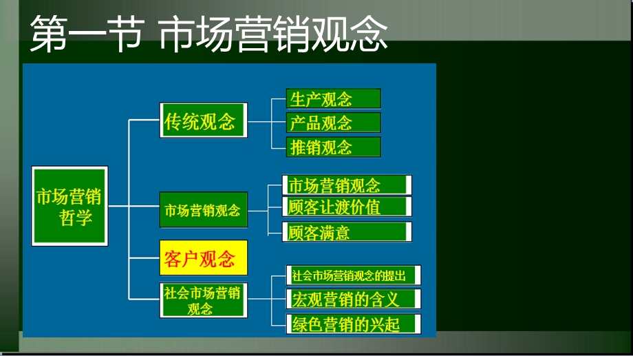 网络销售顾客关系管理教学PPT(1).ppt_第3页