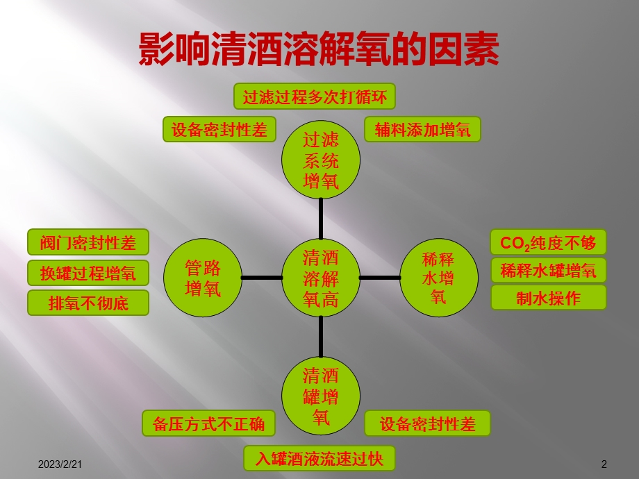 清酒溶解氧的控制.ppt_第2页