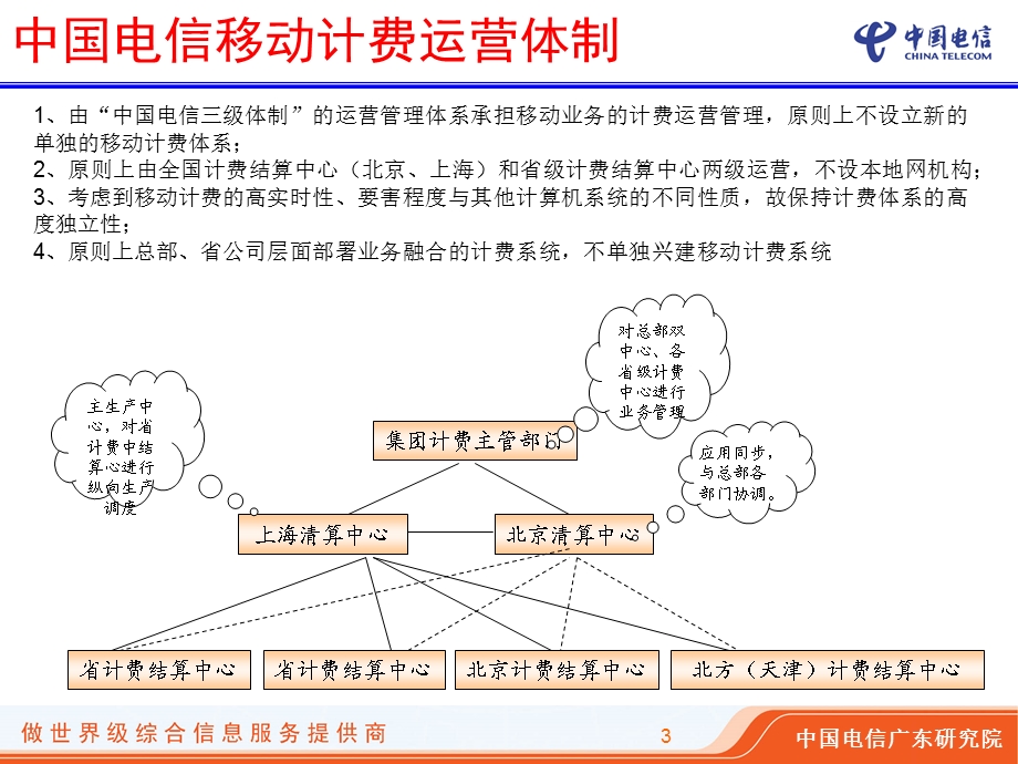 中国电信全网移动漫游清结算协议标准介绍 (2)(1).ppt_第3页