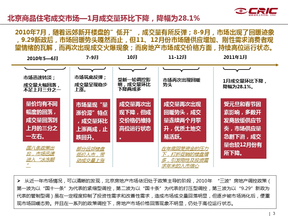 2011年1-2月北京市房地产市场运行情况(1).ppt_第3页