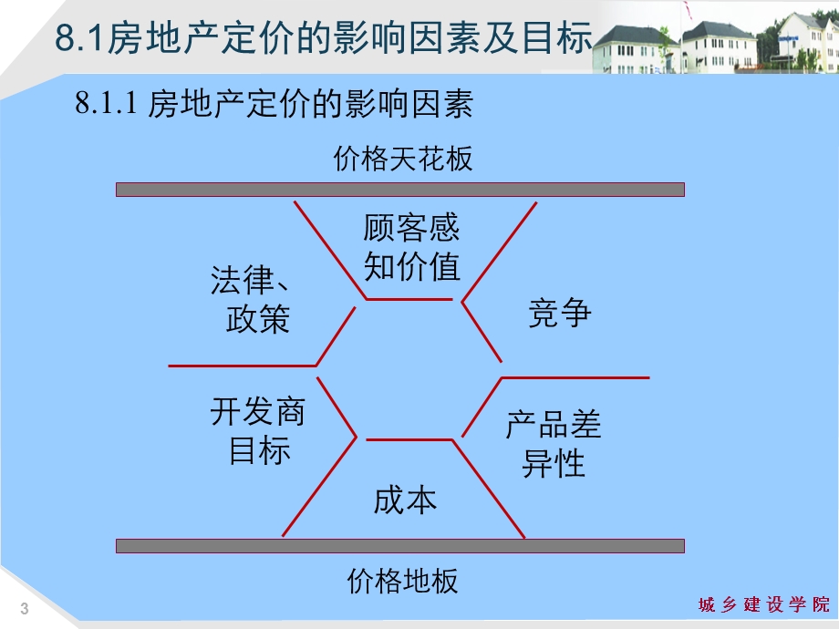 房地产市场营销——房地产定价策略.ppt_第3页