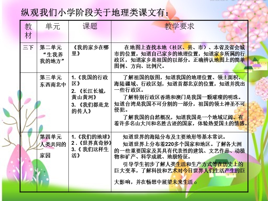 以《世界真奇妙》为例浅谈小学地理题材品德课的有效性.ppt_第2页