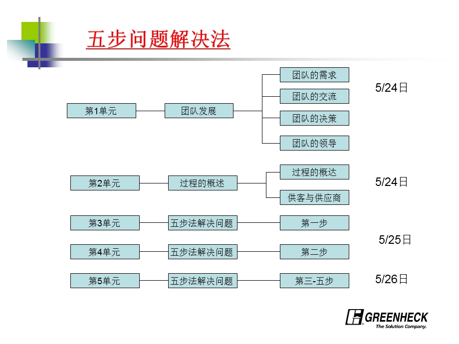 PSP五步问题解决法培训.ppt_第3页