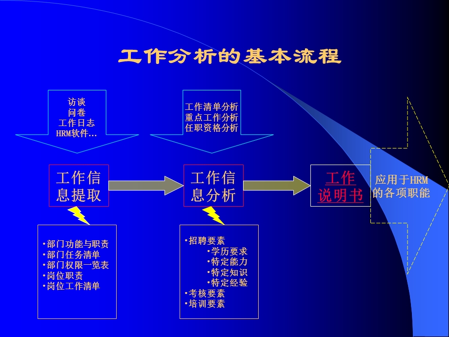 工作分析操作流程及方法.ppt_第2页