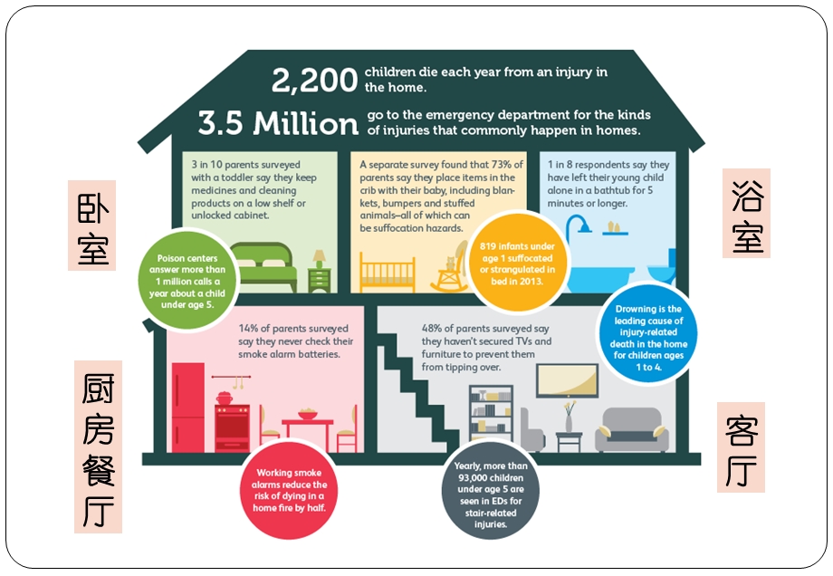 儿童居家安全_育儿理论经验_幼儿教育_教育专区.ppt_第2页