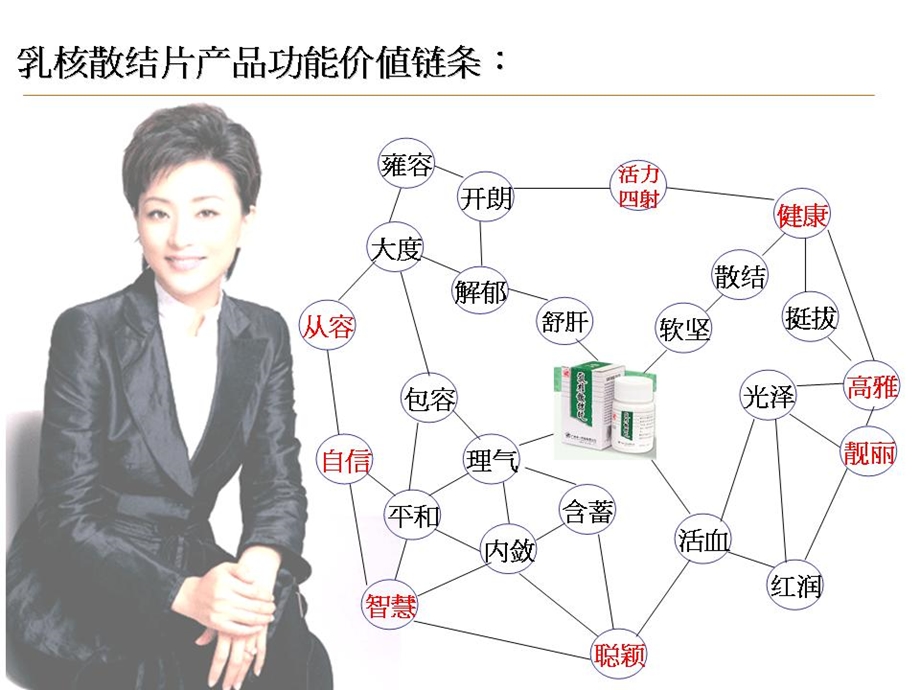 乳核散结片 网络传播方案(1).ppt_第3页