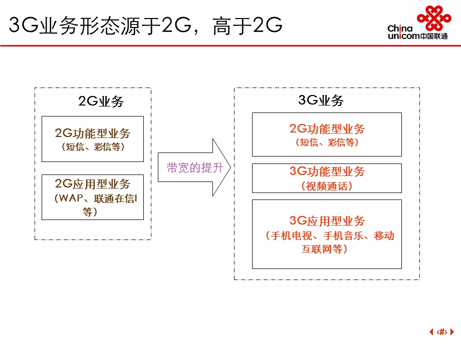 联通3G增值业务培训.ppt_第3页