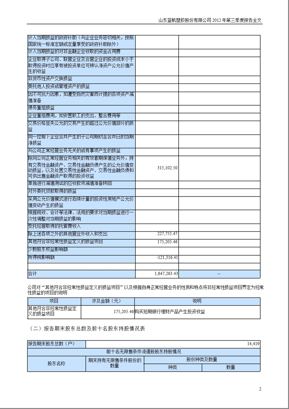 蓝帆股份：2012年第三季度报告全文.ppt_第2页