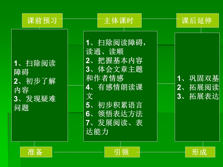 小学教师培训资料《提高课堂教学效率的思考》 (1).ppt_第3页