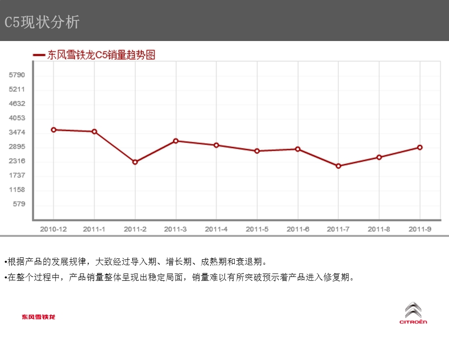 79_5089129_2011东风雪铁龙C5创·享未来营销规划方案.ppt_第3页