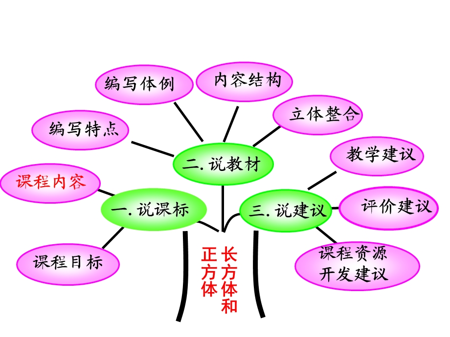 2013 研说课标教材_《长方体和正方体》 .ppt_第3页