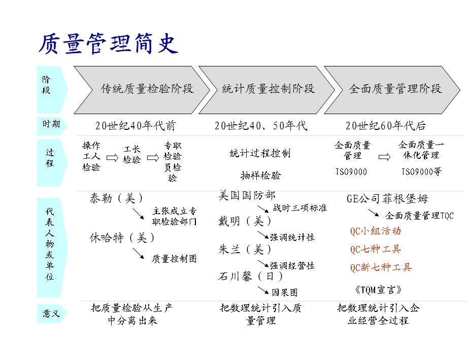 TQM全面质量管理培训资料.ppt_第3页