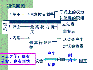 英国的议会和政府3.ppt