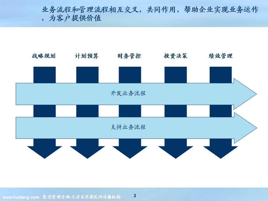 流程体系(1).ppt_第3页