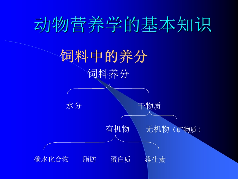 动物营养学知识与预混料加工工艺.ppt_第1页