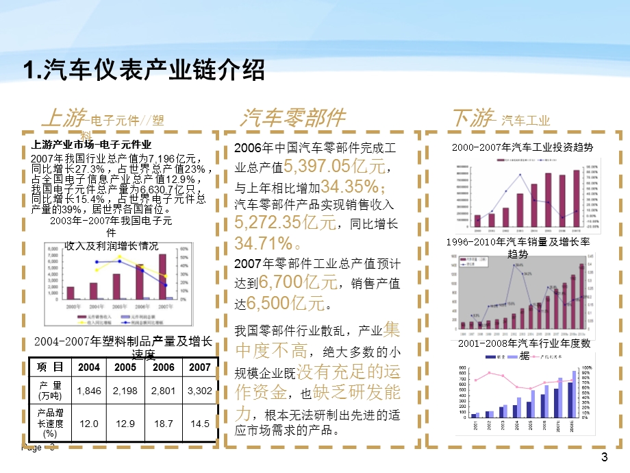 《2003-2008年汽车仪表市场评估及2010年综合预测报告》(PPT_76页).ppt_第3页