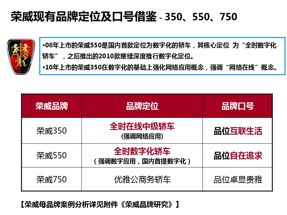 荣威汽车品牌数字化研究报告(1).ppt_第3页