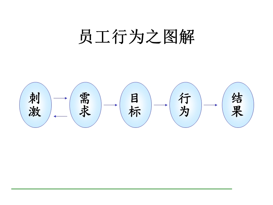 主管员工问题处理技巧.ppt_第3页