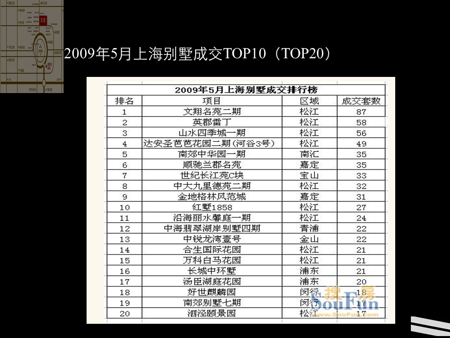 上海及太仓别墅项目调查及相关趋势分析(1).ppt_第3页