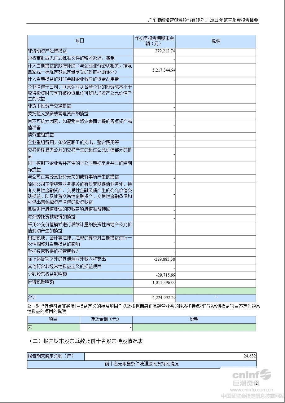 顺威股份：2012年第三季度报告正文.ppt_第2页