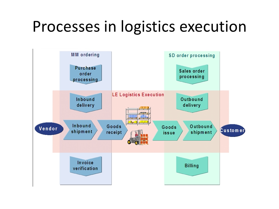 Process and functions in Shipping(1).ppt_第2页