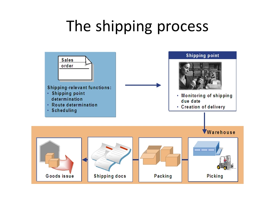 Process and functions in Shipping(1).ppt_第3页