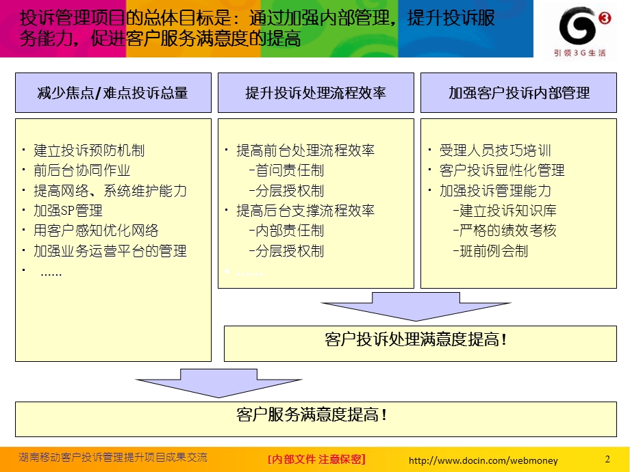 湖南移动客户投诉管理提升项目成果交流PPT(1).ppt_第2页