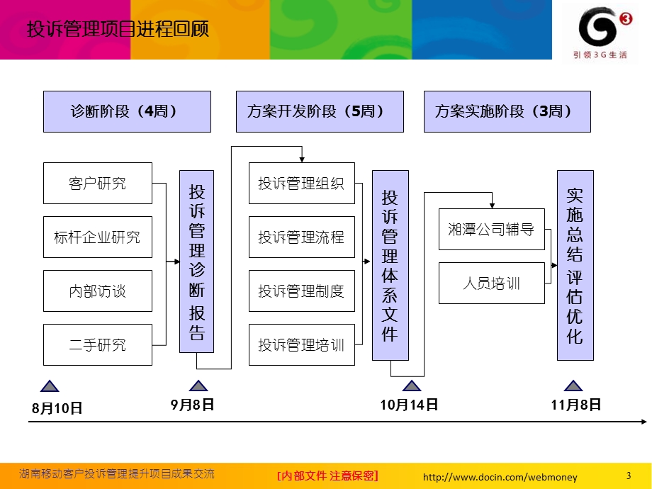 湖南移动客户投诉管理提升项目成果交流PPT(1).ppt_第3页