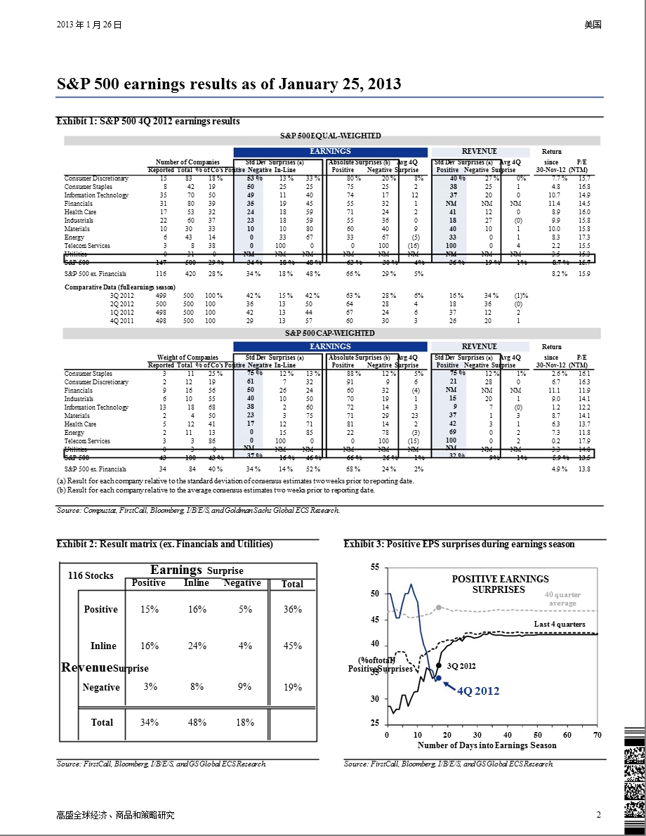 美股观点：标普500指数2012年四季度盈利的最新动态-2013-01-28.ppt_第2页