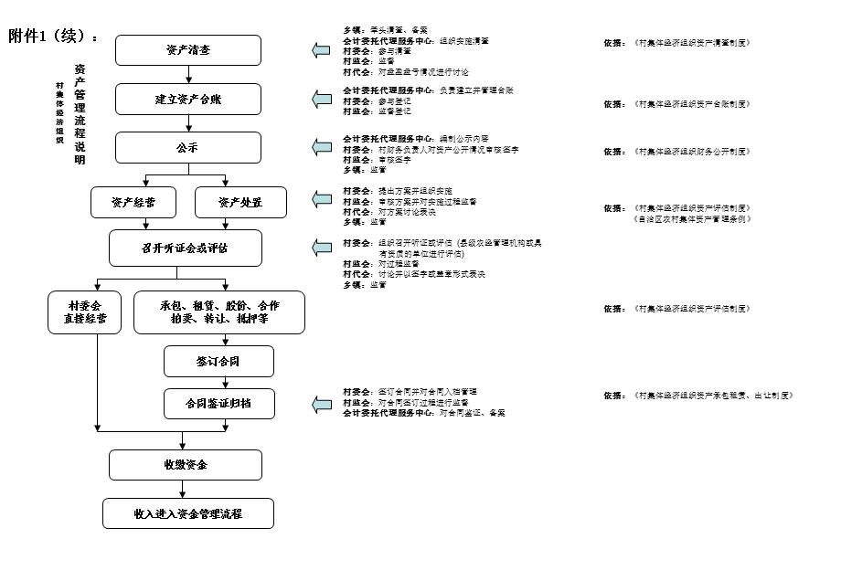 村集体经济组织“三资”管理工作流程.ppt_第3页