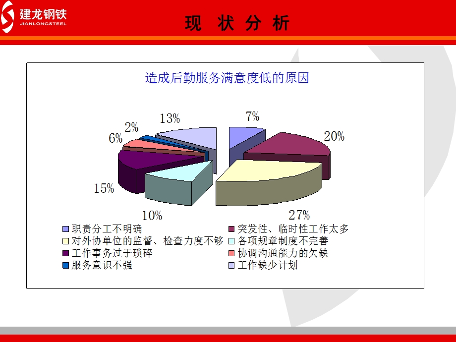 如何提高后勤服务满意率.ppt_第2页