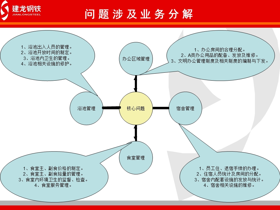 如何提高后勤服务满意率.ppt_第3页