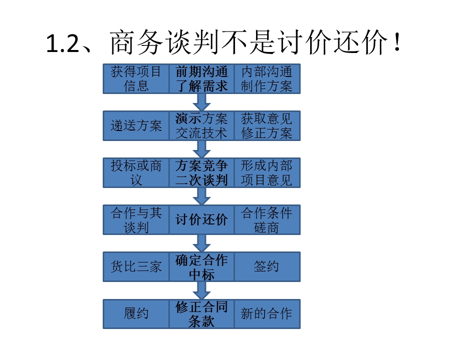 商务谈判讲座PPT(1).ppt_第3页