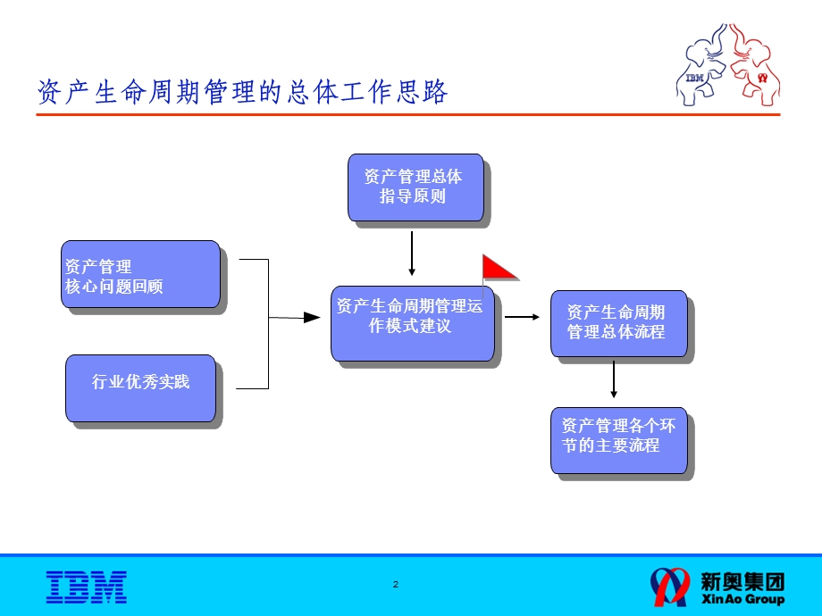 IBM-新奥燃气控股集团—02_资产管理解决总体框架FinalV3.ppt_第2页