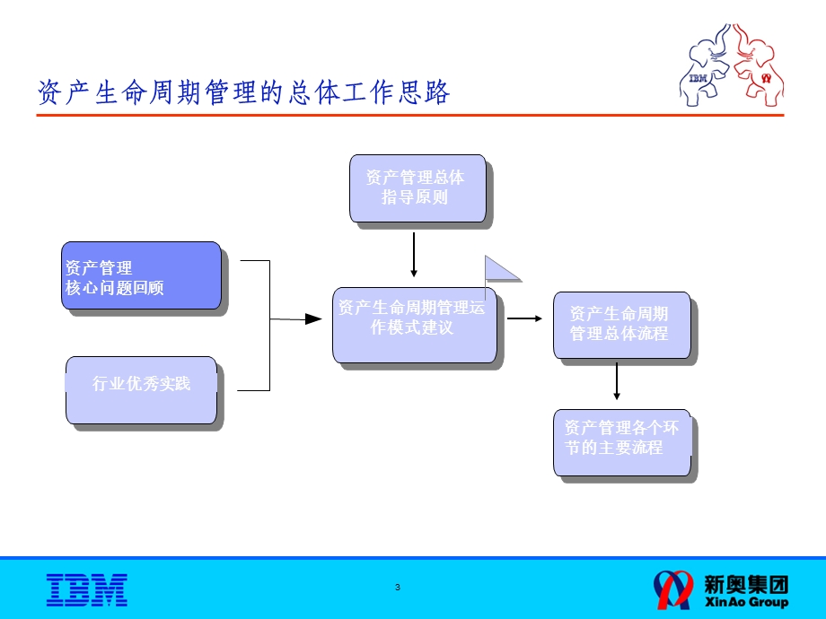 IBM-新奥燃气控股集团—02_资产管理解决总体框架FinalV3.ppt_第3页