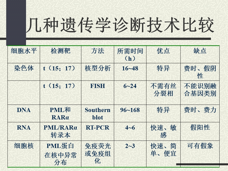 APL治疗中的若干问题.ppt_第3页