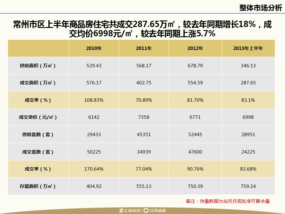 2013年上半年常州楼市分析报告2013.7.ppt_第2页