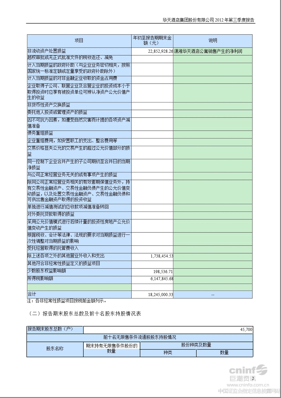 华天酒店：2012年第三季度报告正文.ppt_第2页